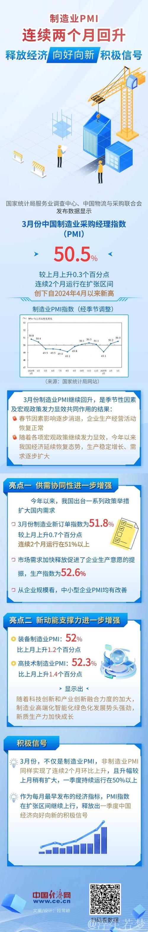 制造业PMI连续两月回升 上半年我国经济运行稳中向好 制造业PMI连续两月回升 上半年我国经济运行稳中向好