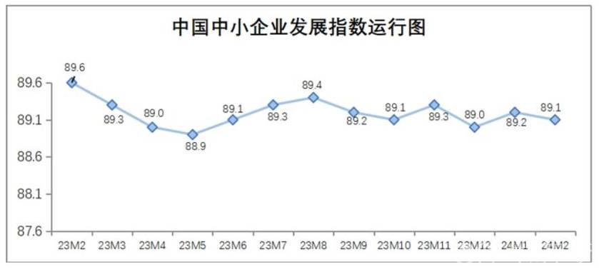 2月中国中小企业发展指数创近四年新高 2月中国中小企业发展指数创近四年新高
