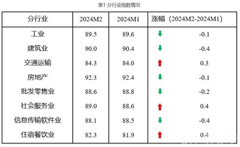 2月中国中小企业发展指数创近四年新高 2月中国中小企业发展指数创近四年新高